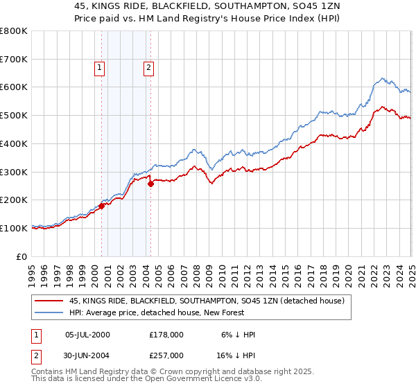 45, KINGS RIDE, BLACKFIELD, SOUTHAMPTON, SO45 1ZN: Price paid vs HM Land Registry's House Price Index