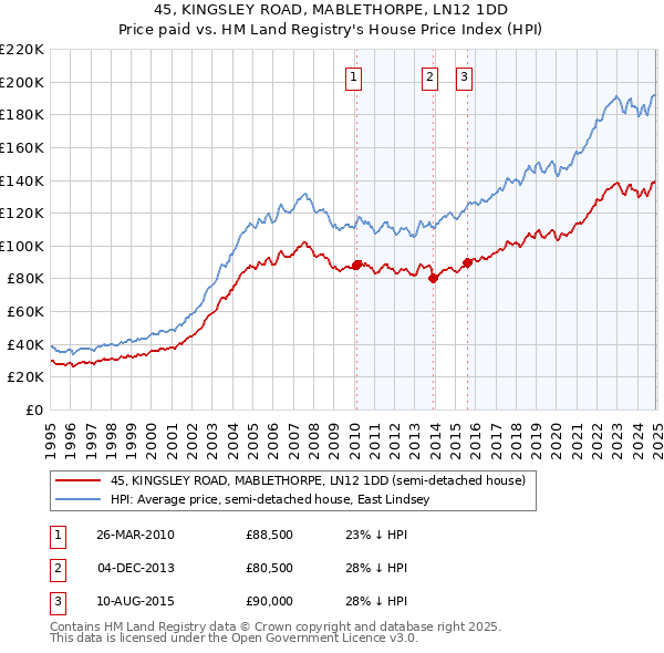 45, KINGSLEY ROAD, MABLETHORPE, LN12 1DD: Price paid vs HM Land Registry's House Price Index