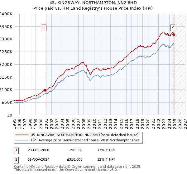 45, KINGSWAY, NORTHAMPTON, NN2 8HD: Price paid vs HM Land Registry's House Price Index