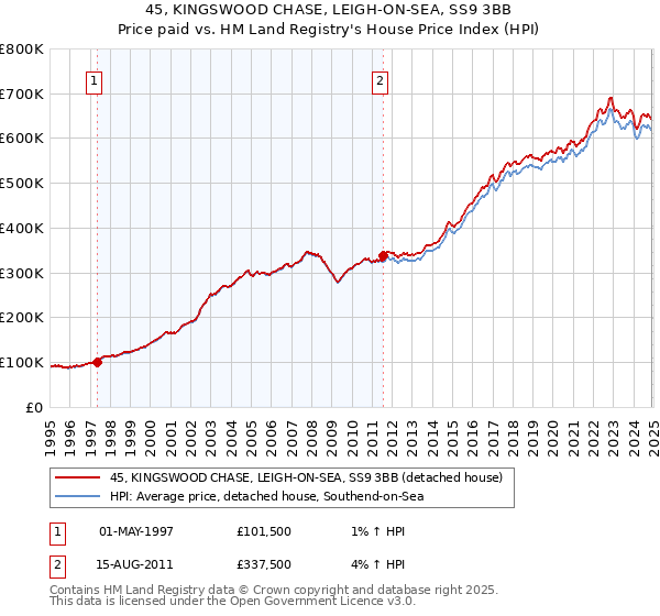 45, KINGSWOOD CHASE, LEIGH-ON-SEA, SS9 3BB: Price paid vs HM Land Registry's House Price Index