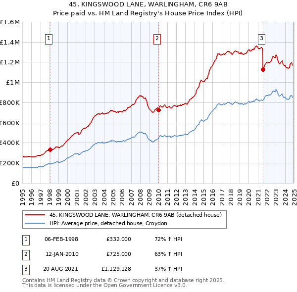 45, KINGSWOOD LANE, WARLINGHAM, CR6 9AB: Price paid vs HM Land Registry's House Price Index