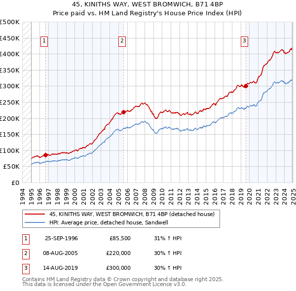 45, KINITHS WAY, WEST BROMWICH, B71 4BP: Price paid vs HM Land Registry's House Price Index