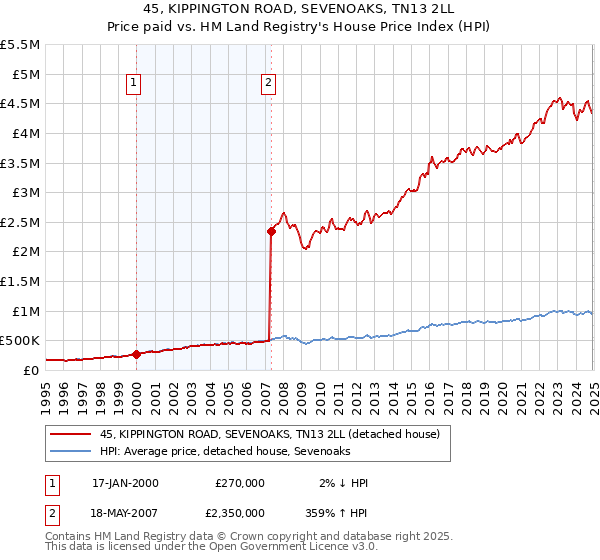 45, KIPPINGTON ROAD, SEVENOAKS, TN13 2LL: Price paid vs HM Land Registry's House Price Index