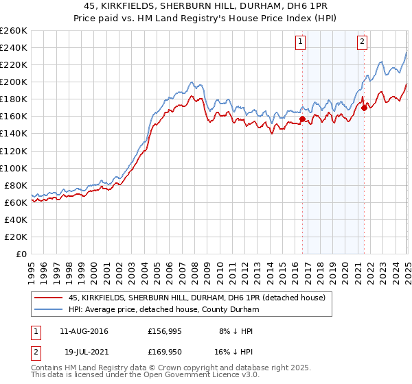 45, KIRKFIELDS, SHERBURN HILL, DURHAM, DH6 1PR: Price paid vs HM Land Registry's House Price Index