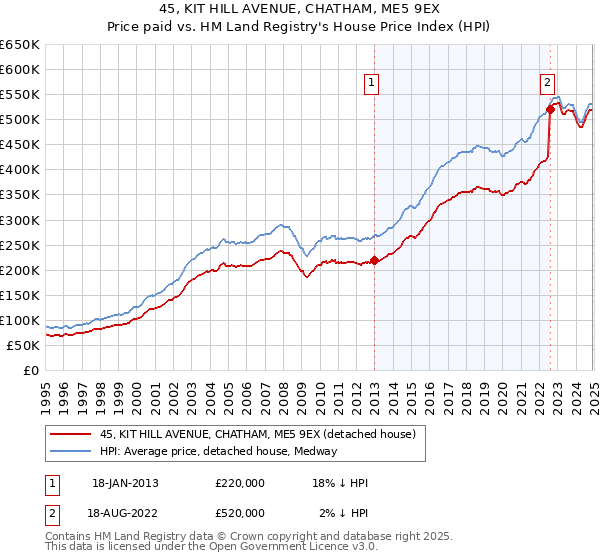 45, KIT HILL AVENUE, CHATHAM, ME5 9EX: Price paid vs HM Land Registry's House Price Index