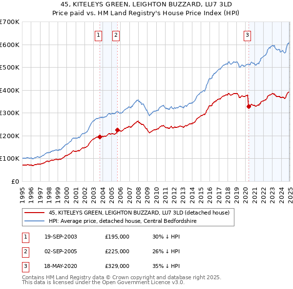 45, KITELEYS GREEN, LEIGHTON BUZZARD, LU7 3LD: Price paid vs HM Land Registry's House Price Index