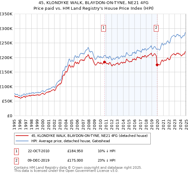 45, KLONDYKE WALK, BLAYDON-ON-TYNE, NE21 4FG: Price paid vs HM Land Registry's House Price Index