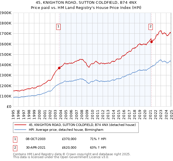 45, KNIGHTON ROAD, SUTTON COLDFIELD, B74 4NX: Price paid vs HM Land Registry's House Price Index