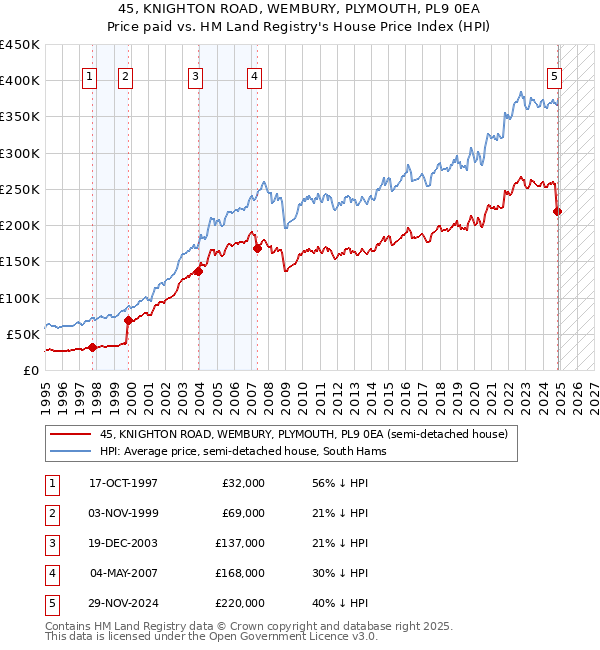 45, KNIGHTON ROAD, WEMBURY, PLYMOUTH, PL9 0EA: Price paid vs HM Land Registry's House Price Index