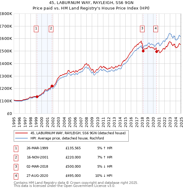 45, LABURNUM WAY, RAYLEIGH, SS6 9GN: Price paid vs HM Land Registry's House Price Index