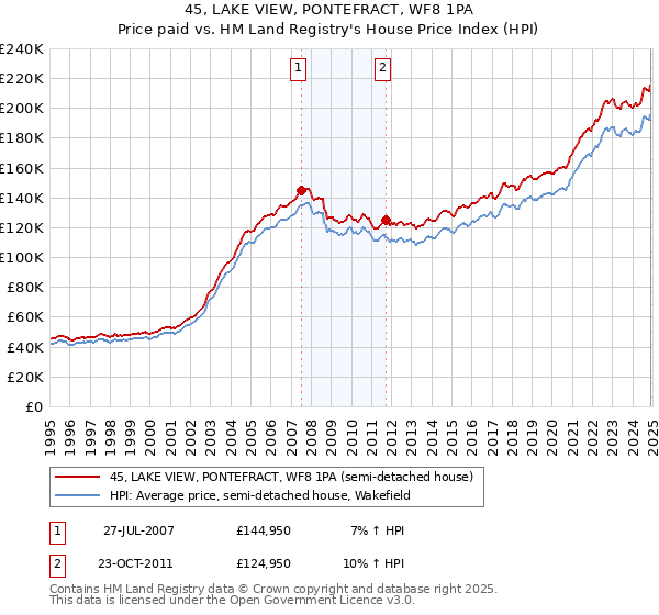 45, LAKE VIEW, PONTEFRACT, WF8 1PA: Price paid vs HM Land Registry's House Price Index