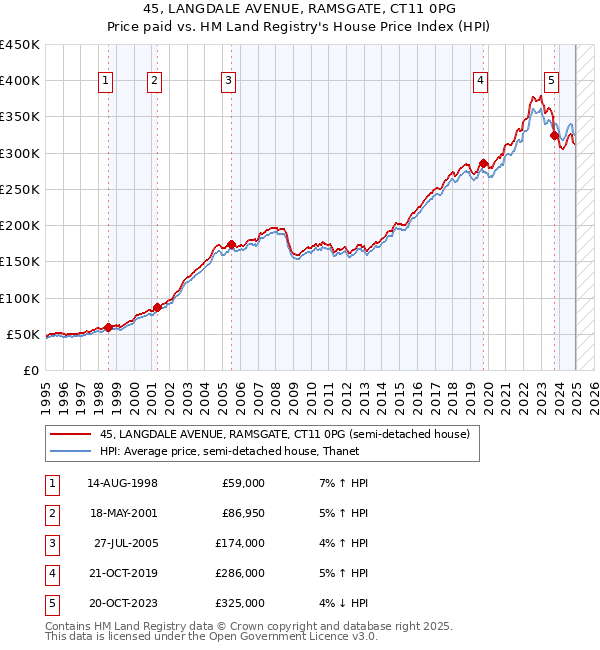 45, LANGDALE AVENUE, RAMSGATE, CT11 0PG: Price paid vs HM Land Registry's House Price Index