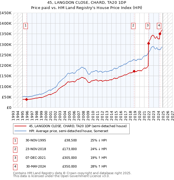 45, LANGDON CLOSE, CHARD, TA20 1DP: Price paid vs HM Land Registry's House Price Index