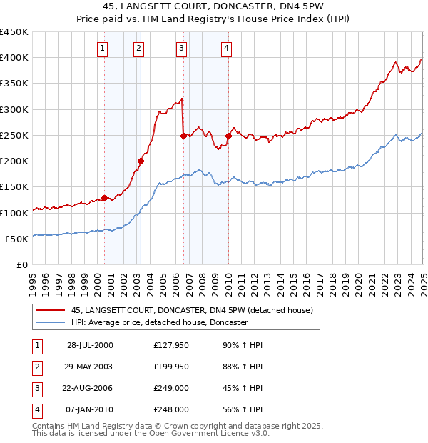 45, LANGSETT COURT, DONCASTER, DN4 5PW: Price paid vs HM Land Registry's House Price Index