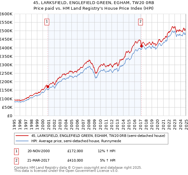 45, LARKSFIELD, ENGLEFIELD GREEN, EGHAM, TW20 0RB: Price paid vs HM Land Registry's House Price Index
