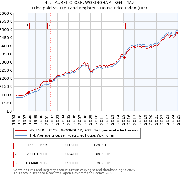 45, LAUREL CLOSE, WOKINGHAM, RG41 4AZ: Price paid vs HM Land Registry's House Price Index