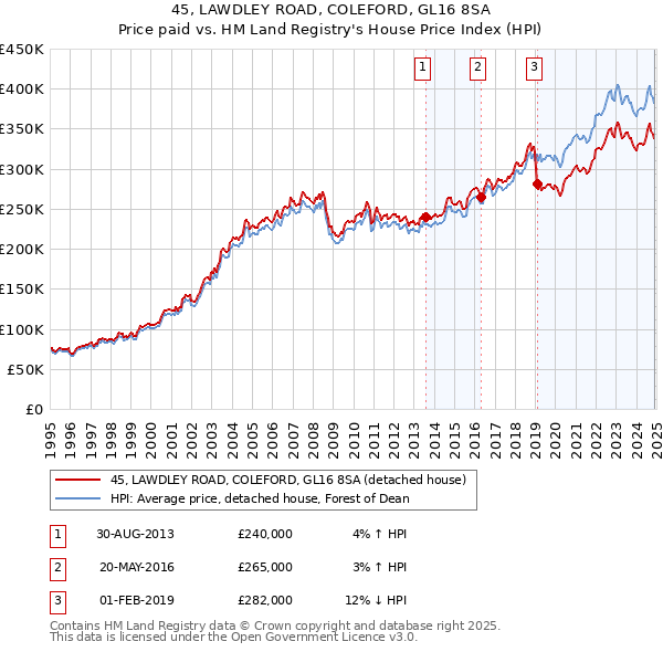 45, LAWDLEY ROAD, COLEFORD, GL16 8SA: Price paid vs HM Land Registry's House Price Index