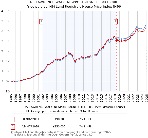45, LAWRENCE WALK, NEWPORT PAGNELL, MK16 8RF: Price paid vs HM Land Registry's House Price Index
