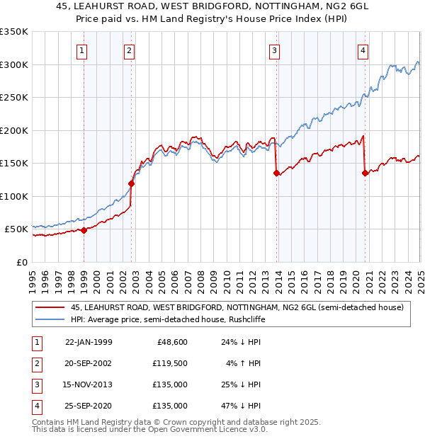 45, LEAHURST ROAD, WEST BRIDGFORD, NOTTINGHAM, NG2 6GL: Price paid vs HM Land Registry's House Price Index