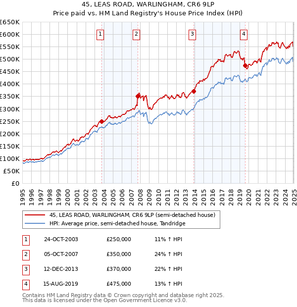 45, LEAS ROAD, WARLINGHAM, CR6 9LP: Price paid vs HM Land Registry's House Price Index