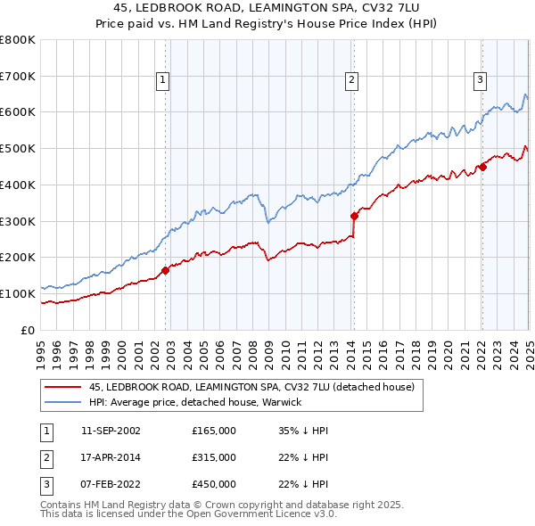 45, LEDBROOK ROAD, LEAMINGTON SPA, CV32 7LU: Price paid vs HM Land Registry's House Price Index