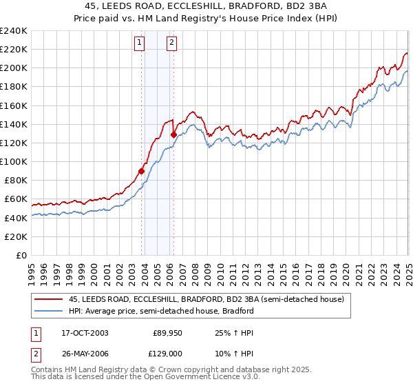 45, LEEDS ROAD, ECCLESHILL, BRADFORD, BD2 3BA: Price paid vs HM Land Registry's House Price Index