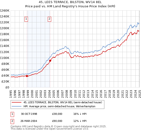 45, LEES TERRACE, BILSTON, WV14 8EL: Price paid vs HM Land Registry's House Price Index