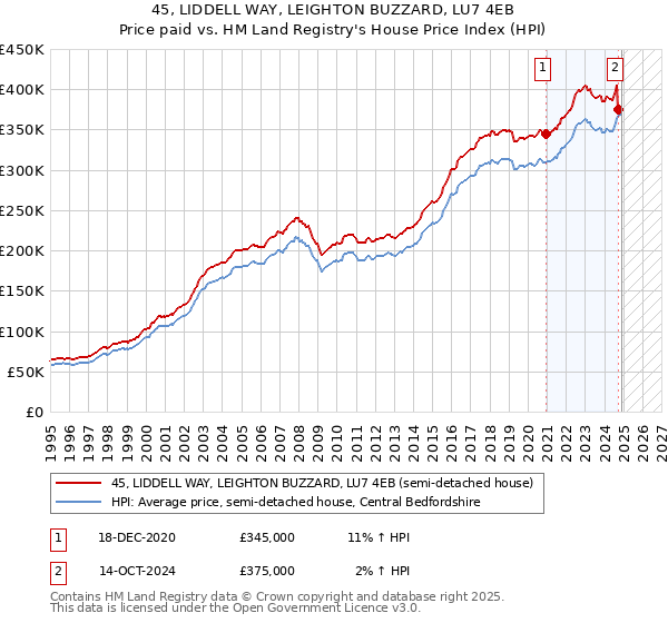45, LIDDELL WAY, LEIGHTON BUZZARD, LU7 4EB: Price paid vs HM Land Registry's House Price Index