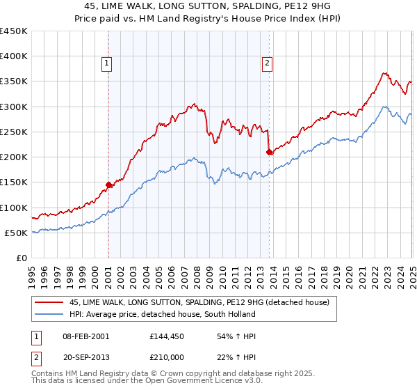 45, LIME WALK, LONG SUTTON, SPALDING, PE12 9HG: Price paid vs HM Land Registry's House Price Index