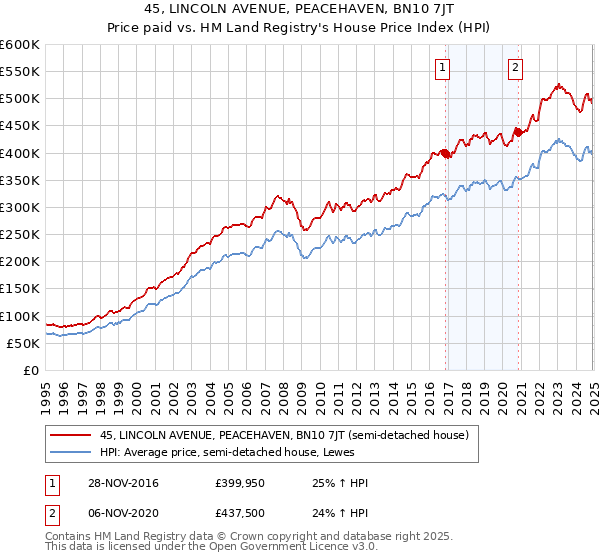 45, LINCOLN AVENUE, PEACEHAVEN, BN10 7JT: Price paid vs HM Land Registry's House Price Index