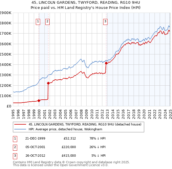 45, LINCOLN GARDENS, TWYFORD, READING, RG10 9HU: Price paid vs HM Land Registry's House Price Index