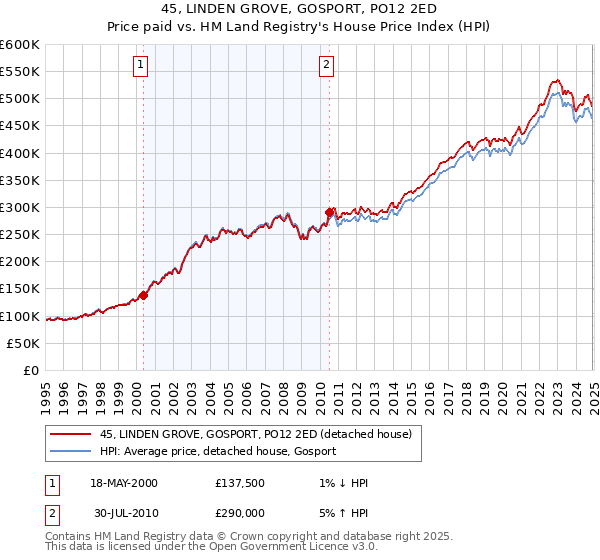 45, LINDEN GROVE, GOSPORT, PO12 2ED: Price paid vs HM Land Registry's House Price Index