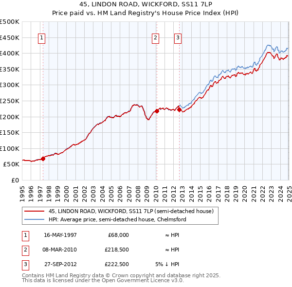 45, LINDON ROAD, WICKFORD, SS11 7LP: Price paid vs HM Land Registry's House Price Index