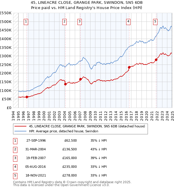 45, LINEACRE CLOSE, GRANGE PARK, SWINDON, SN5 6DB: Price paid vs HM Land Registry's House Price Index