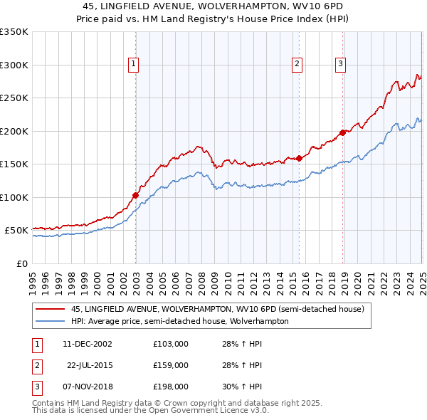 45, LINGFIELD AVENUE, WOLVERHAMPTON, WV10 6PD: Price paid vs HM Land Registry's House Price Index
