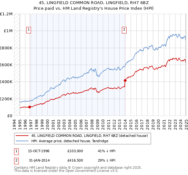 45, LINGFIELD COMMON ROAD, LINGFIELD, RH7 6BZ: Price paid vs HM Land Registry's House Price Index