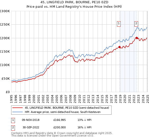 45, LINGFIELD PARK, BOURNE, PE10 0ZD: Price paid vs HM Land Registry's House Price Index