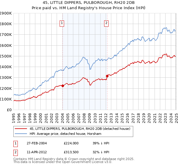 45, LITTLE DIPPERS, PULBOROUGH, RH20 2DB: Price paid vs HM Land Registry's House Price Index