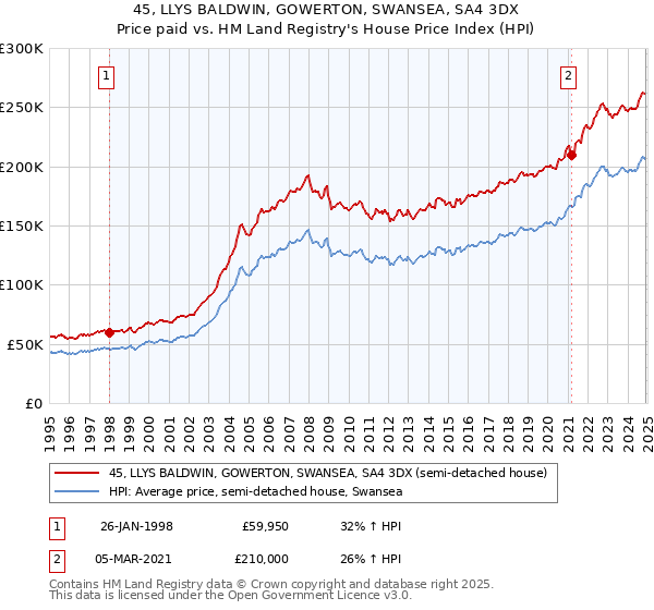 45, LLYS BALDWIN, GOWERTON, SWANSEA, SA4 3DX: Price paid vs HM Land Registry's House Price Index
