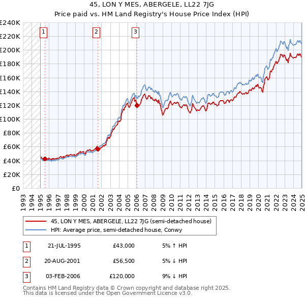 45, LON Y MES, ABERGELE, LL22 7JG: Price paid vs HM Land Registry's House Price Index