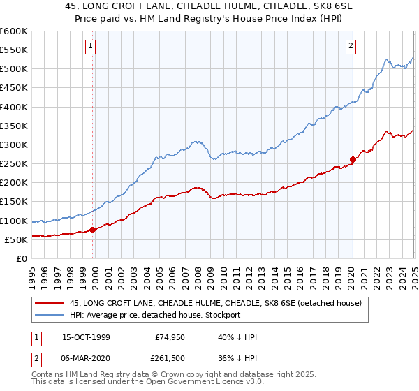 45, LONG CROFT LANE, CHEADLE HULME, CHEADLE, SK8 6SE: Price paid vs HM Land Registry's House Price Index