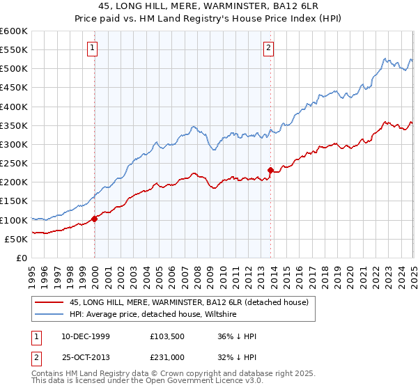 45, LONG HILL, MERE, WARMINSTER, BA12 6LR: Price paid vs HM Land Registry's House Price Index