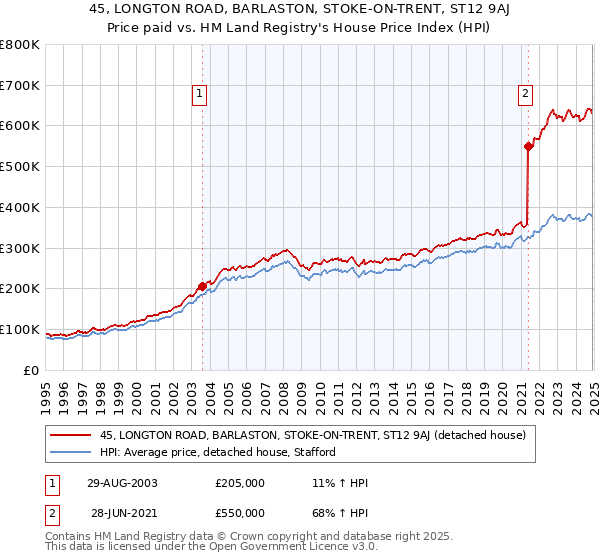 45, LONGTON ROAD, BARLASTON, STOKE-ON-TRENT, ST12 9AJ: Price paid vs HM Land Registry's House Price Index
