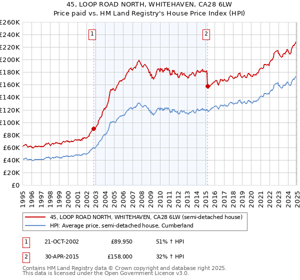 45, LOOP ROAD NORTH, WHITEHAVEN, CA28 6LW: Price paid vs HM Land Registry's House Price Index