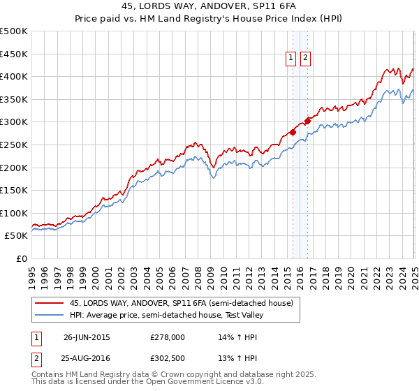 45, LORDS WAY, ANDOVER, SP11 6FA: Price paid vs HM Land Registry's House Price Index
