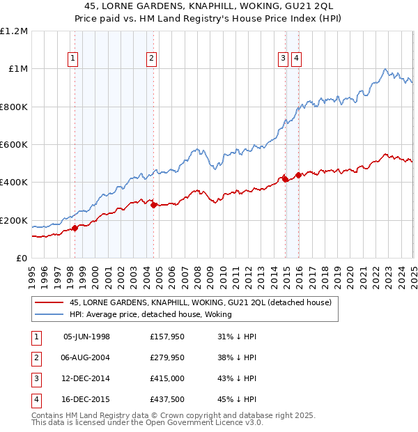 45, LORNE GARDENS, KNAPHILL, WOKING, GU21 2QL: Price paid vs HM Land Registry's House Price Index