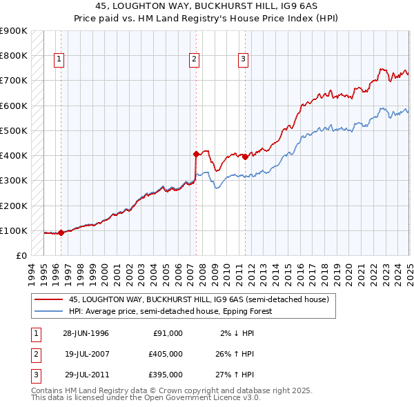 45, LOUGHTON WAY, BUCKHURST HILL, IG9 6AS: Price paid vs HM Land Registry's House Price Index