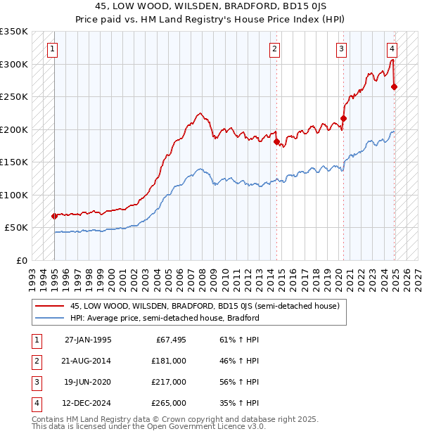 45, LOW WOOD, WILSDEN, BRADFORD, BD15 0JS: Price paid vs HM Land Registry's House Price Index