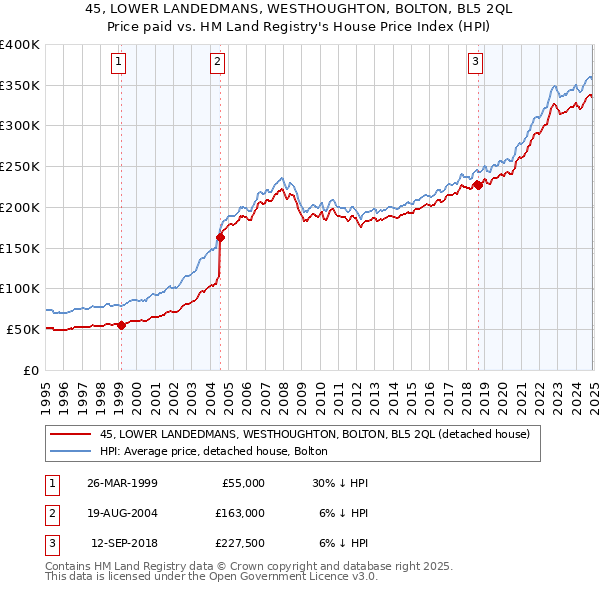 45, LOWER LANDEDMANS, WESTHOUGHTON, BOLTON, BL5 2QL: Price paid vs HM Land Registry's House Price Index