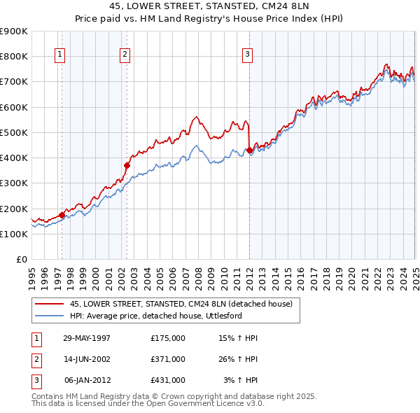 45, LOWER STREET, STANSTED, CM24 8LN: Price paid vs HM Land Registry's House Price Index